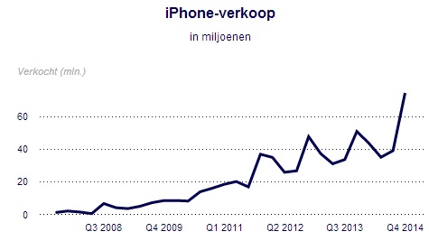 iphone-verkoop.jpg